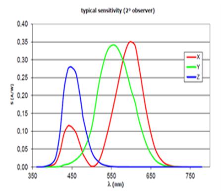 Color Measurement Optical Instruments